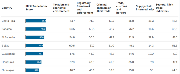 Índice de Comercio Ilícito - tabla regional
